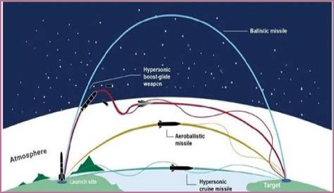 A Guide To Hypersonic Speeds